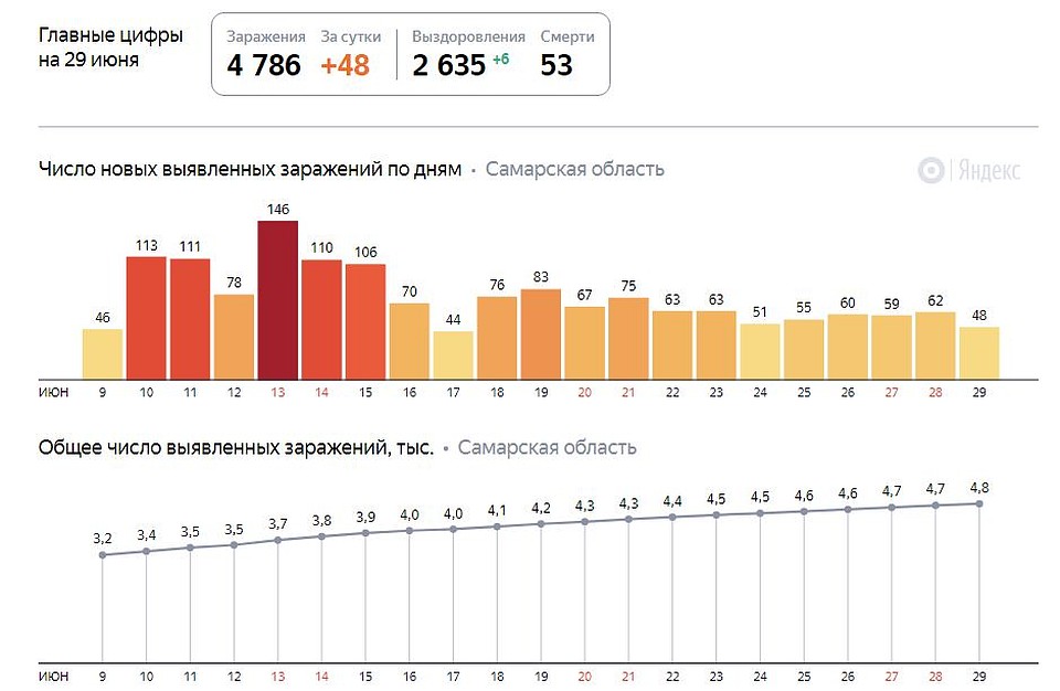 Сколько заболевших коронавирусом на данный